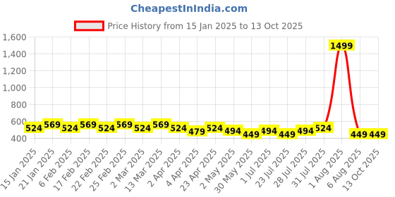 myntra.com Proplady Set Of 5 Gold-Plated Quirky Studs proplady Price History Graph from 15 Jan 2025 to 13 Oct 2025
