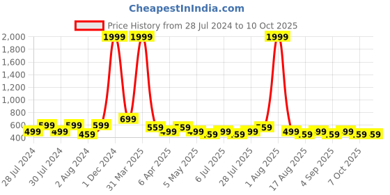 myntra.com Proplady Set Of 6 German Silver Gold-Plated Quirky Studs Earrings proplady Price History Graph from 28 Jul 2024 to 10 Oct 2025