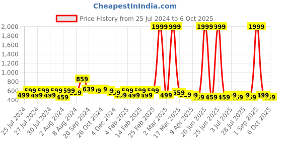 myntra.com Proplady Set Of 6 German Silver-Plated Stone Studded & Beaded Geometric Hoop Earrings proplady Price History Graph from 25 Jul 2024 to 6 Oct 2025