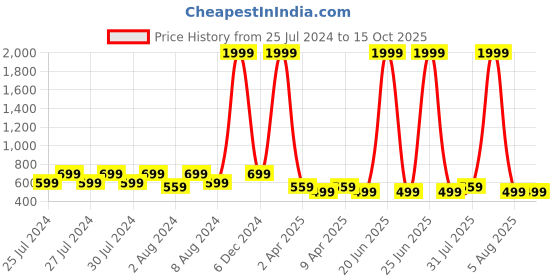 myntra.com Proplady Set Of 6 German Silver Studs Earrings proplady Price History Graph from 25 Jul 2024 to 14 Oct 2025