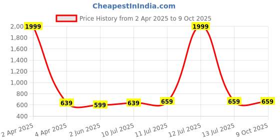 myntra.com Proplady Silver-Plated American Daimond Studded Jewellery Set proplady Price History Graph from 2 Apr 2025 to 9 Oct 2025