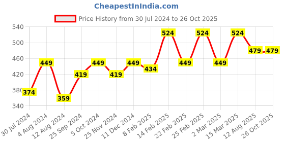 myntra.com Proplady Silver Plated German Silver Radha Krishna Detail Finger Ring proplady Price History Graph from 30 Jul 2024 to 26 Oct 2025