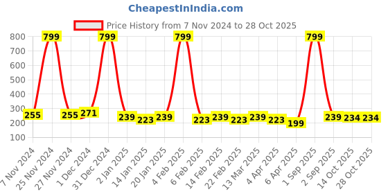 myntra.com Proplady Star Shaped Studs Earrings proplady Price History Graph from 7 Nov 2024 to 27 Oct 2025