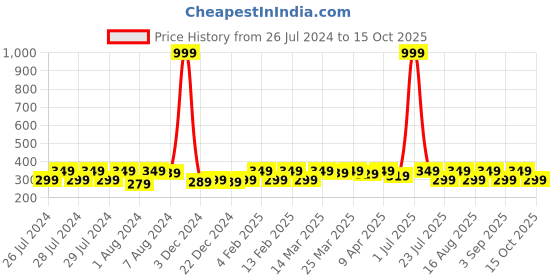 myntra.com Proplady Stylish Pearls Embellished Banana Clip proplady Price History Graph from 26 Jul 2024 to 15 Oct 2025