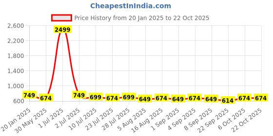 myntra.com Proplady Unisex Kids Bandana Headband proplady Price History Graph from 20 Jan 2025 to 22 Oct 2025