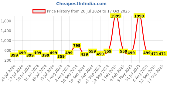 myntra.com Proplady Women Embellished Bow Claw Clip proplady Price History Graph from 26 Jul 2024 to 16 Oct 2025