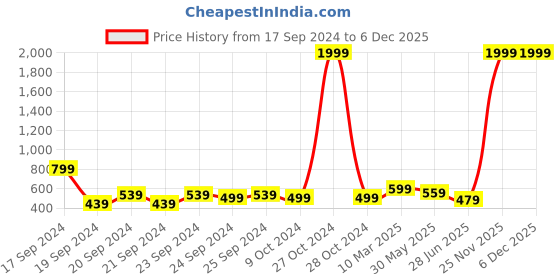 myntra.com Proplady Women Embellished Tiara proplady Price History Graph from 17 Sep 2024 to 6 Dec 2025