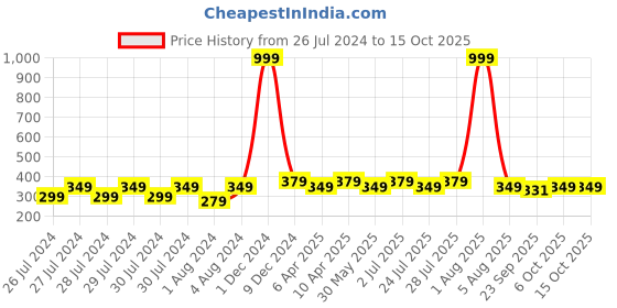 myntra.com Proplady Women Printed Claw Clip proplady Price History Graph from 26 Jul 2024 to 15 Oct 2025