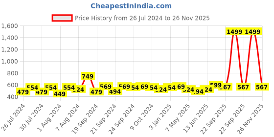 myntra.com Proplady Women Set of 2  Chiffon Foil Printed Embellished Ponytail Holders proplady Price History Graph from 26 Jul 2024 to 26 Nov 2025