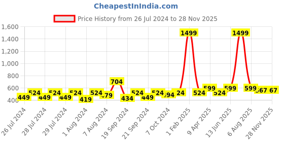 myntra.com Proplady Women Set of 2 Embellished Banana Clip proplady Price History Graph from 26 Jul 2024 to 27 Nov 2025