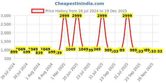 myntra.com Proplady Women Set Of 2 Embellished Tiara Hair Accessory proplady Price History Graph from 26 Jul 2024 to 19 Dec 2025