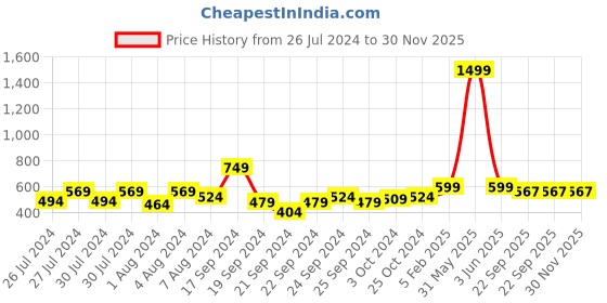 myntra.com Proplady Women Set of 2 Satin Embellished Ponytail Holders proplady Price History Graph from 26 Jul 2024 to 30 Nov 2025
