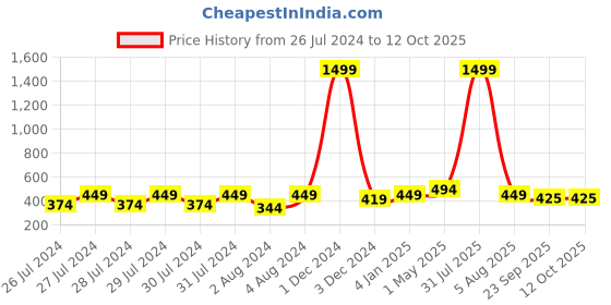 myntra.com Proplady Women Set of 3 Embellished Claw Clip proplady Price History Graph from 26 Jul 2024 to 12 Oct 2025