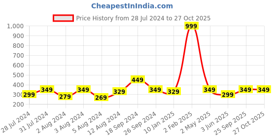 myntra.com Proplady Women Silver-Plated German Silver American Diamond-Studded Wraparound Bracelet proplady Price History Graph from 28 Jul 2024 to 27 Oct 2025
