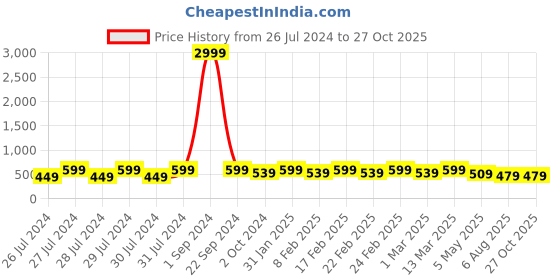 myntra.com Proplady Zari Embellished Saree Belt proplady Price History Graph from 26 Jul 2024 to 26 Oct 2025