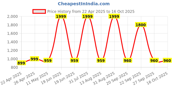 myntra.com PROPRIDE Men Colourblocked Patent Leather Sneakers propride Price History Graph from 22 Apr 2025 to 16 Oct 2025