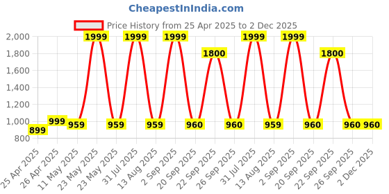 myntra.com PROPRIDE Men Colourblocked Patent Leather Sneakers propride Price History Graph from 25 Apr 2025 to 2 Dec 2025