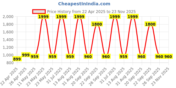 myntra.com PROPRIDE Men Colourblocked Patent Leather Sneakers propride Price History Graph from 22 Apr 2025 to 23 Nov 2025