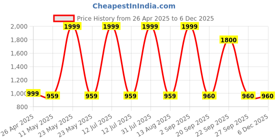 myntra.com PROPRIDE Men Colourblocked Patent Leather Sneakers propride Price History Graph from 26 Apr 2025 to 5 Dec 2025