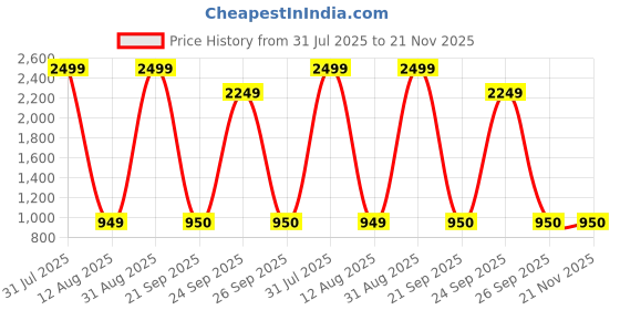myntra.com PROPRIDE Men Colourblocked Sneakers propride Price History Graph from 31 Jul 2025 to 20 Nov 2025