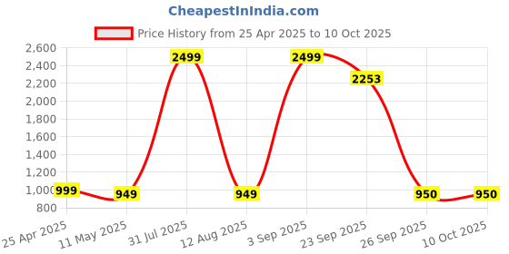 myntra.com PROPRIDE Men Formal Brogues propride Price History Graph from 25 Apr 2025 to 10 Oct 2025