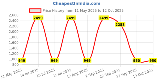 myntra.com PROPRIDE Men Formal Derbys propride Price History Graph from 11 May 2025 to 12 Oct 2025