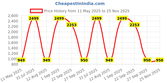 myntra.com PROPRIDE Men Formal DerbysShoes propride Price History Graph from 11 May 2025 to 24 Nov 2025