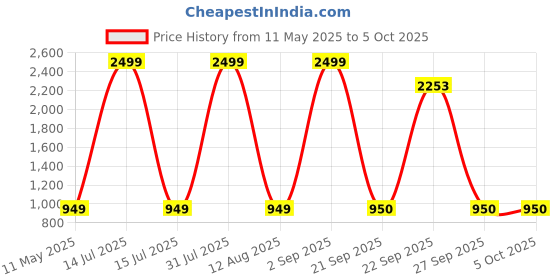 myntra.com PROPRIDE Men Leather Derbys propride Price History Graph from 11 May 2025 to 4 Oct 2025