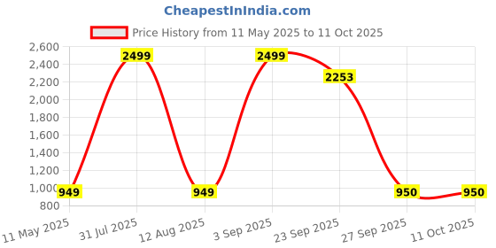 myntra.com PROPRIDE Men Leather Formal Derbys propride Price History Graph from 11 May 2025 to 10 Oct 2025