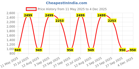 myntra.com PROPRIDE Men Leather Formal Oxfords propride Price History Graph from 11 May 2025 to 4 Dec 2025