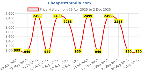 myntra.com PROPRIDE Men Leather Formal Slip-Ons propride Price History Graph from 29 Apr 2025 to 2 Dec 2025