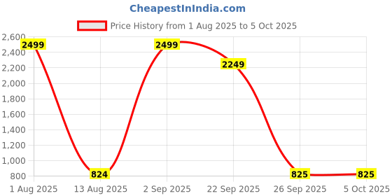 myntra.com PROPRIDE Men Mesh Running Non-Marking Shoes propride Price History Graph from 1 Aug 2025 to 4 Oct 2025