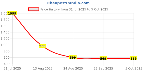 myntra.com PROPRIDE Men Running Non-Marking Shoes propride Price History Graph from 31 Jul 2025 to 4 Oct 2025