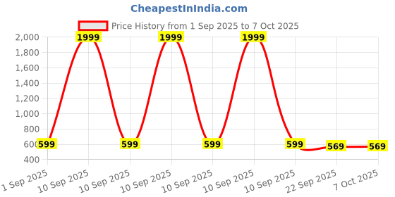 myntra.com PROPRIDE Men Running Non-Marking Shoes propride Price History Graph from 1 Sep 2025 to 5 Oct 2025