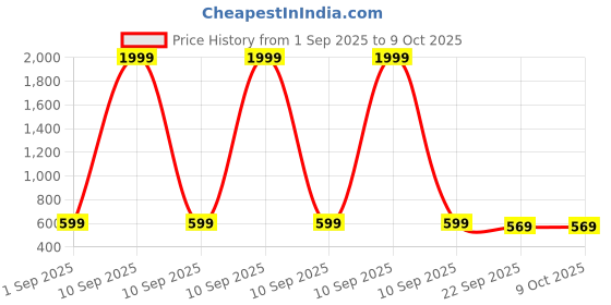myntra.com PROPRIDE Men Running Non-Marking Shoes propride Price History Graph from 1 Sep 2025 to 8 Oct 2025