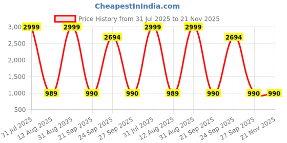 myntra.com PROPRIDE Men Solid Casual Sneakers propride Price History Graph from 31 Jul 2025 to 20 Nov 2025