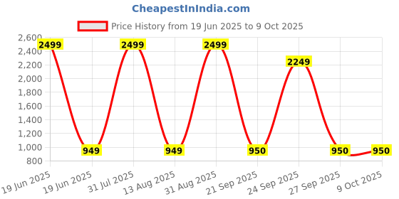 myntra.com PROPRIDE Men Solid Regular Round Toe Sneakers propride Price History Graph from 19 Jun 2025 to 9 Oct 2025