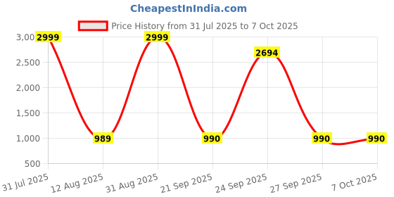 myntra.com PROPRIDE Men Solid Synthetic Leather Regular Sneakers propride Price History Graph from 31 Jul 2025 to 4 Oct 2025