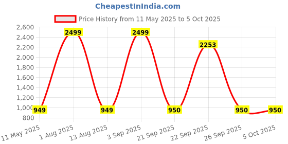 myntra.com Propride Men Textured Formal Derbys propride Price History Graph from 11 May 2025 to 4 Oct 2025