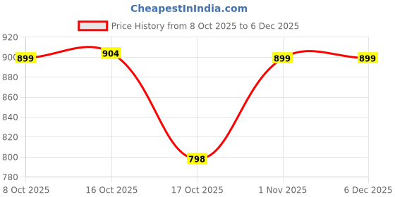 myntra.com PRORIDERS Colourblocked Lightweight Outdoor Sporty Jacket with Patchwork proriders Price History Graph from 8 Oct 2025 to 6 Dec 2025