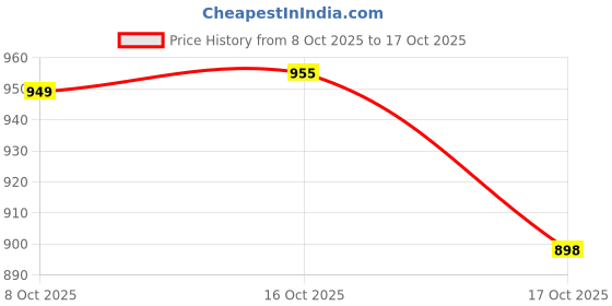 myntra.com PRORIDERS Men Hooded Sweatshirt proriders Price History Graph from 8 Oct 2025 to 16 Oct 2025