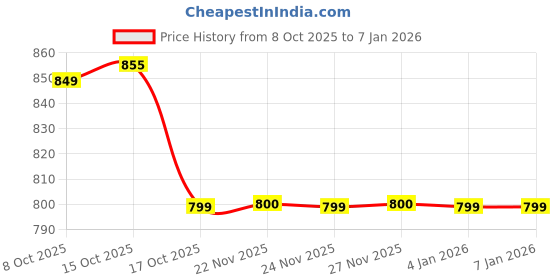 myntra.com PRORIDERS Men Slim Fit Drifit Sports & Gym Track Pants with Zipper Pockets proriders Price History Graph from 8 Oct 2025 to 4 Jan 2026