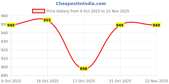 myntra.com PRORIDERS Men Solid Hooded Long Sleeves Front Open Regular Sweatshirt proriders Price History Graph from 9 Oct 2025 to 22 Nov 2025