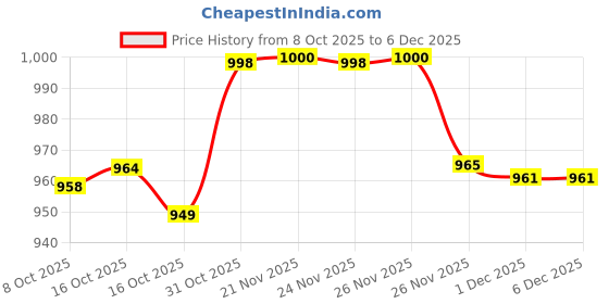 myntra.com PRORIDERS Men Typography Printed Cotton Hooded Sweatshirt proriders Price History Graph from 8 Oct 2025 to 6 Dec 2025