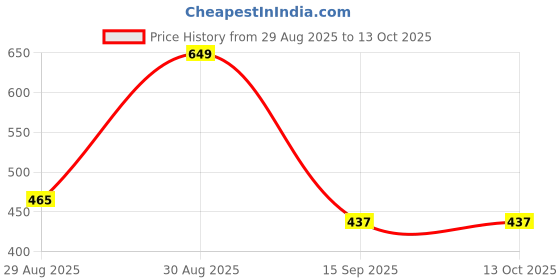 myntra.com Proskire Advanced Vitamin C Face Serum - 30 ml proskire Price History Graph from 29 Aug 2025 to 11 Oct 2025