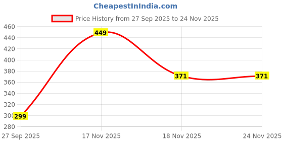 myntra.com Proskire Kojic Acid Cream For Pigmentation Tan & Dark Spots - 50 g proskire Price History Graph from 27 Sep 2025 to 24 Nov 2025