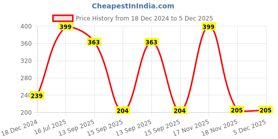 myntra.com Proskire Skin Perfecting Face Wash with Niacinamide & Ceramides - 100 ml proskire Price History Graph from 18 Dec 2024 to 5 Dec 2025