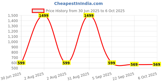 myntra.com PROSMARTY Men Non-Marking Shoes prosmarty Price History Graph from 30 Jun 2025 to 5 Oct 2025