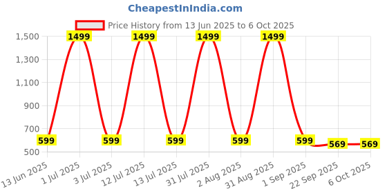 myntra.com PROSMARTY Men Running Non-Marking Shoes prosmarty Price History Graph from 13 Jun 2025 to 6 Oct 2025