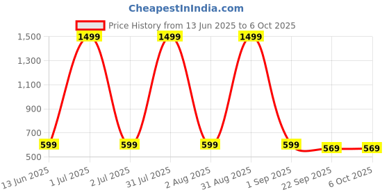 myntra.com PROSMARTY Men Running Non-Marking Shoes prosmarty Price History Graph from 13 Jun 2025 to 6 Oct 2025